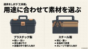 軽くて持ち運びやすいプラスチック製工具箱と、頑丈で耐久性の高いスチール製工具箱のメリット・比較図。