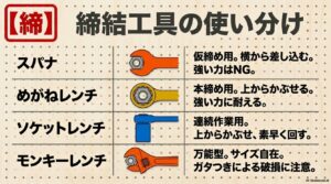 締結工具の種類と使い分け。スパナは仮締めや狭い場所向け、めがねレンチは本締め向け、ソケットレンチは連続作業向け、モンキーレンチはサイズ調整が可能。