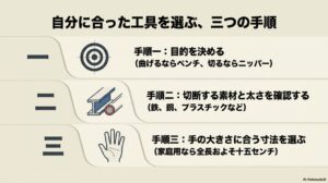 工具を選ぶ際の、目的を決める、切断する素材と太さを確認する、手の大きさに合う寸法を選ぶという3つの手順