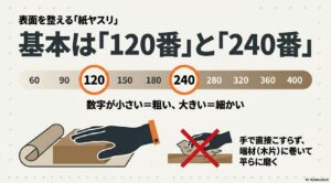 紙ヤスリの番手(数字)による粗さの違いと、DIYで頻用する120番・240番の推奨、木片に巻いて使うコツの紹介。