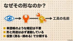 この資料でわかること:必須の工具6選、賢い買い方、安全な作業、収納の基本