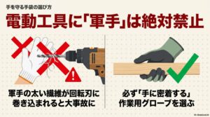 電動工具に軍手が巻き込まれる危険性を警告し、手に密着する作業用グローブ(ゴム背抜き手袋など)の着用を推奨するイラスト。