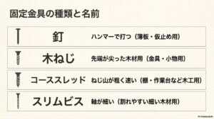 釘（薄板・仮止め用）、木ねじ（金具・小物用）、コーススレッド（棚・作業台など木工用）、スリムビス（割れやすい細い木材用）の形状と主な用途の違い。