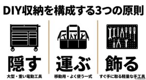 大型・重い電動工具はキャビネットに「隠す」、移動用はバッグで「運ぶ」、すぐ手にとる軽量な手工具はボードに「飾る」というDIY収納の3原則の図解