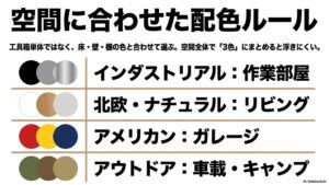 作業部屋のインダストリアル、リビングの北欧・ナチュラル、ガレージのアメリカン、アウトドアなど、空間の雰囲気に合わせて工具箱の色を3色にまとめる配色ルール