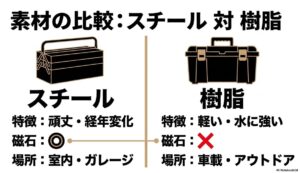 室内やガレージ向きで頑丈・磁石がつくスチール製工具箱と、車載やアウトドア向きで軽くて水に強い樹脂製ボックスの特徴を比較する図解