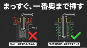 まっすぐ、一番奥まで挿す。浅いと一瞬で削れるため、ゴミを取り除き奥まで密着させる