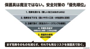 保護具は魔法ではない。安全対策の優先順位図。1.危険を避ける、2.危険性を下げる、3.設備で防ぐ、4.手順を見直す、5.保護具の使用。