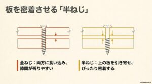 全ねじは両方の板に食い込み隙間が残りやすいが、半ねじは上の板を引き寄せてぴったり密着する違いを図解。