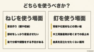 ねじを使う場面は家具作りや部材の密着・分解予定がある場合。釘を使う場面は背板などの薄い板や仮止め、目立たせたくない箇所。