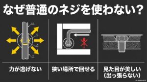 なぜ普通のネジを使わない？力が逃げない、狭い場所で回せる、見た目が美しい