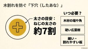 下穴の太さの目安はねじの太さの約7割。木材の端や角、硬い広葉樹、細い・割れやすい板に施工する際に必要。
