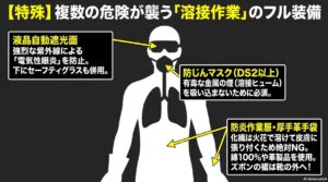 複数の危険が襲う溶接作業のフル装備。液晶自動遮光面、有毒な煙を防ぐ防じんマスク、火花を防ぐ防炎作業服と厚手革手袋。