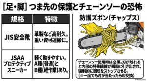 つま先の保護とチェーンソーの恐怖。JIS安全靴とJSAAプロテクティブスニーカーの違い。チェーンソー使用時は刃を強制ストップさせる防護ズボン（チャップス）が必須。