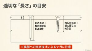 釘の長さは板の厚さの約2.5倍、ねじの長さは約2倍が目安。裏側への突き抜けによるケガに注意。