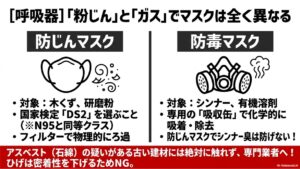 粉じんとガスでマスクは全く異なる。木くず用には国家検定DS2の防じんマスク、シンナーなどの有機溶剤には専用の吸収缶がついた防毒マスクを使用する。