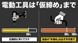 電動工具は「仮締め」まで。80％までは圧倒的に早くてラクだが、最後の「本締め」は必ず手作業で