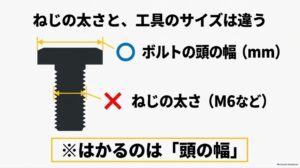 M6などのねじの呼び径とスパナで測るボルト頭の二面幅は異なることを示した図