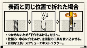 表面と同じ位置で折れたネジに下穴を開けスクリューエキストラクターで抜く方法