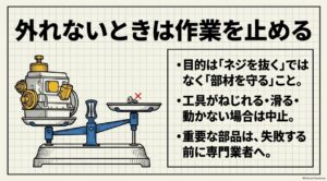 折れたネジが動かない、工具がねじれる、重要部品の場合は作業を止める判断を示した図