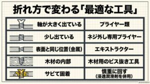 軸が出ている・面一・木材内部・サビ固着など折れ方別の適した工具一覧
