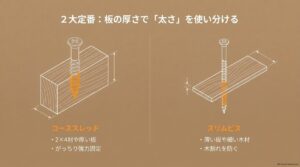 板の厚さに合わせたコーススレッドとスリムビスの違い