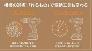 作るものに合わせてドリルドライバーとインパクトドライバーを選ぶ図