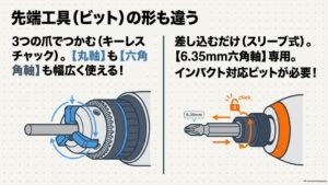 ドリルドライバーのキーレスチャックとインパクトドライバーの6.35mm六角軸スリーブの違い