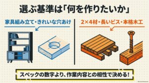 家具組み立てときれいな穴あけはドリルドライバー、2×4材と長いビスはインパクトドライバー向きと示す用途別選び方