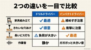 家具組み立て、きれいな穴あけ、長いビス打ち、作業音でドリルドライバーとインパクトドライバーを比較した表