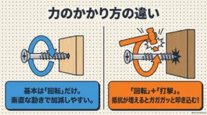 ドリルドライバーは回転、インパクトドライバーは回転と打撃でネジを締める仕組みの違い