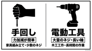 手回しドライバーと電動工具を比較し、手回しは家具の組み立てや少数のネジ、電動工具は多数のネジ締めや木工作業に向いていることを示した図