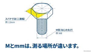 M径はねじの太さ、スパナサイズは二面幅を示す説明図