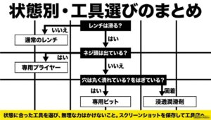 なめた六角ネジの状態別工具選びフローチャート。レンチの滑り、ネジ頭の突出、穴の潰れや固着を確認し、通常のレンチ・専用プライヤー・専用ビット・浸透潤滑剤から対処法を判断する