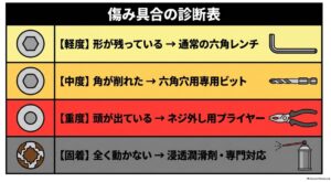 なめた六角ネジの損傷診断表。軽度は六角レンチ、中程度は六角穴用専用ビット、頭が出ている場合はネジ外し用プライヤー、固着時は浸透潤滑剤や専門対応を検討する