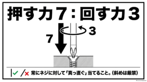 プラスドライバーをネジの軸に対してまっすぐ当て、適切に押し付けながら回す基本操作を説明した図