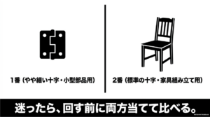 プラスドライバー1番は小型部品や細い十字穴に、2番は家具の組み立てなどに使用することを比較した図