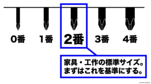 プラスドライバーの0番・1番・2番・3番・4番の先端サイズを比較し、家具や工作では2番が標準的なサイズであることを示した図