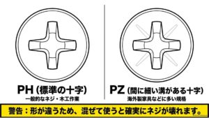 フィリップスPHとポジドライブPZのネジ頭を比較し、PZには主な十字溝の間に追加の細い溝があることを示した図