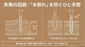 木割れを防ぐために下穴をあけてからビスを入れる手順の図