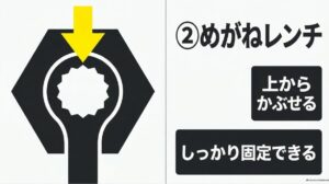 めがねレンチをボルトやナットへ上からかぶせて固定する使い方を示した図