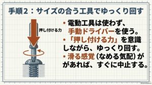 サイズの合う手動ドライバーをネジに押し付けながらゆっくり回し、滑りそうなら中止する方法