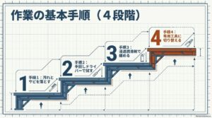 汚れと錆を落とす、手動ドライバー、浸透潤滑剤、専用工具の順で進める4段階の手順