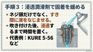 ネジ頭と部材のすき間へKURE 5-56などの浸透潤滑剤をなじませて固着を緩める方法