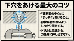 折れたネジの破断面中央へまっすぐ下穴を開け、部材を固定して低速で加工する方法