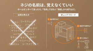 ネジやビスを名称ではなく用途から選ぶ流れを示した図