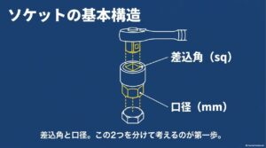 ソケットのボルト側を口径mm、ラチェットハンドル側を差込角sqとして示した基本構造