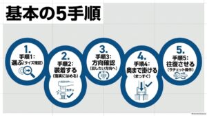 ソケットレンチの使い方をサイズ確認から往復操作まで5手順で示した図