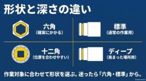 六角ソケットと十二角ソケット、標準ソケットとディープソケットの違いを比較した図