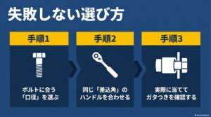 ボルトに合う口径を選び、同じ差込角のハンドルを合わせ、現物でガタつきを確認する3ステップ